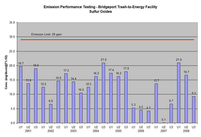 Bridgeport trash-to-energy facility sulfur oxides testing results